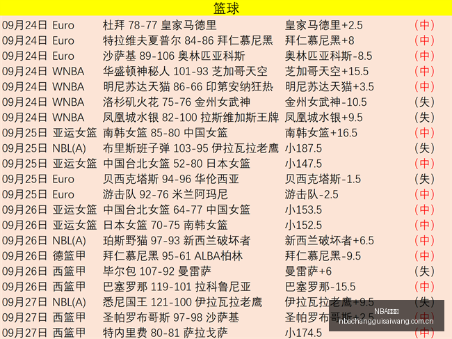 王者荣耀新,英雄上线,技能背景故,NBA常规赛,NBA赛事资讯,NBA篮球赛程,NBA球队动态,篮球比赛数据